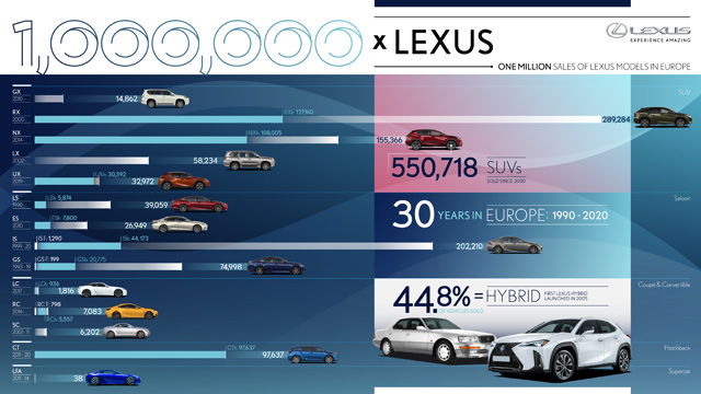 Milion Lexusa u Evropi