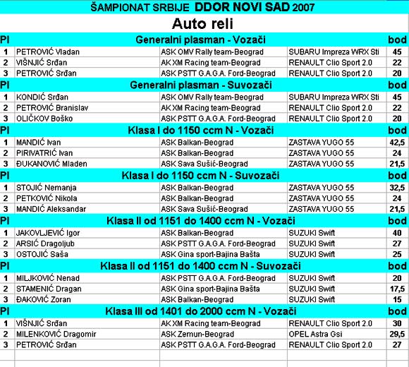 Auto sport - najbolji preuzeli priznanja