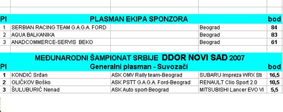 Auto sport - najbolji preuzeli priznanja