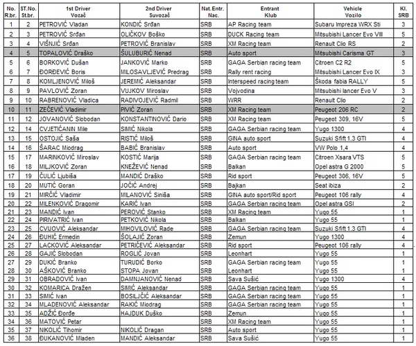Domaći reli, Tara 2008 – Najava trke i lista prijava