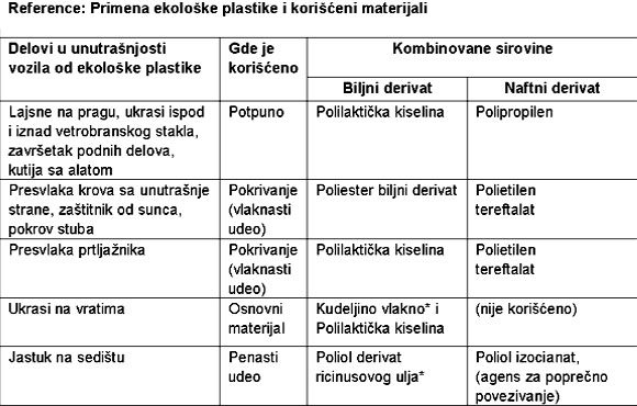 Toyota koristi više “ekološke plastike” u enterijeru vozila