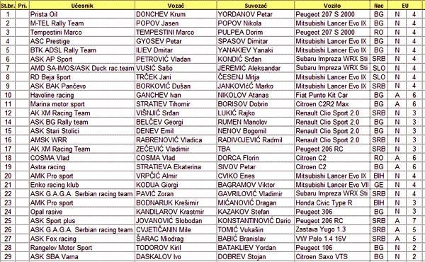 42. Serbia Rally - Lista prijavljenih posada