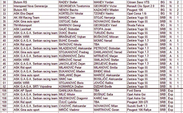 42. Serbia Rally - Lista prijavljenih posada