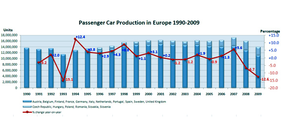 Proizvodnja putničkih automobila u Evropi najmanja od 1996. godine