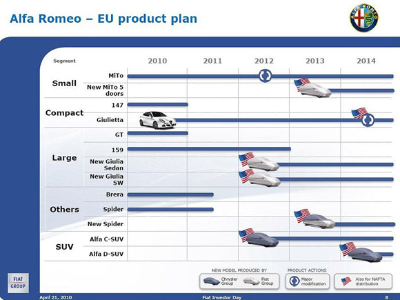 Sergio Marchionne: Alfa Romeo nije za prodaju
