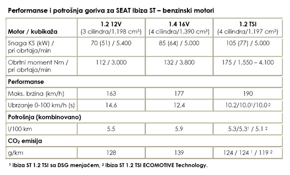 Nova SEAT Ibiza ST stigla u Srbiju - cene poznate