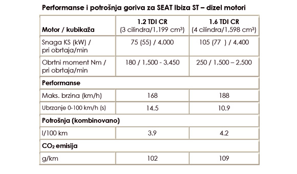 Nova SEAT Ibiza ST stigla u Srbiju - cene poznate