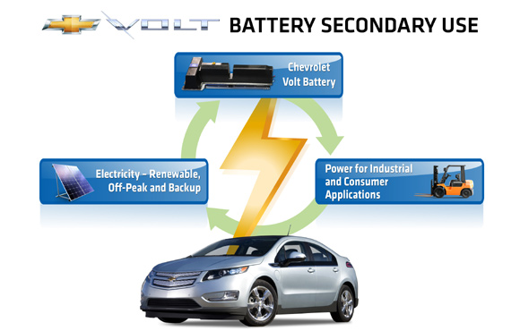 Baterije Chevrolet Volt-a i razvoj obnovljivih izvora energije