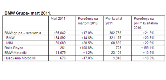 BMW Grupa u martu 2011. ostvarila rekordne prodajne rezultate