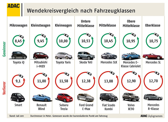 ADAC testirao krug okretanja automobila