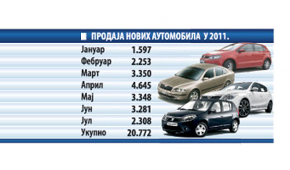 Opala prodaja novih automobila u Srbiji