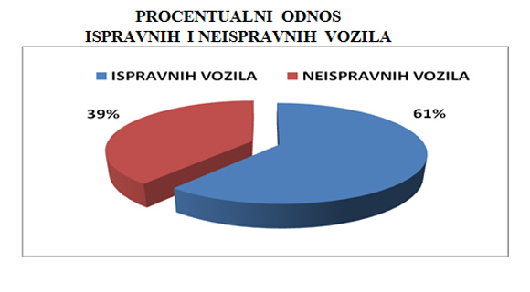 Rezultati junske akcije “Ispravno vozilo - bezbedno  vozilo”