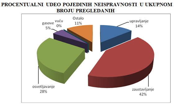 Rezultati junske akcije “Ispravno vozilo - bezbedno  vozilo”