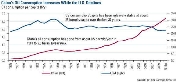 Potrošnja nafte u 2010. godini na istorijskom maksimumu