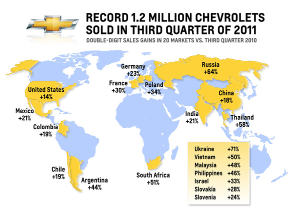 U trećem kvartalu 2011. prodato rekordnih 1,2 miliona Chevrolet vozila