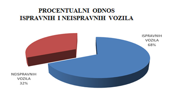 AMSS: Preliminarni rezultati akcije ,,Ispravno vozilo - bezbedno vozilo,,