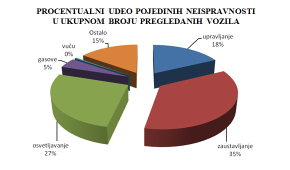 AMSS: Preliminarni rezultati akcije ,,Ispravno vozilo - bezbedno vozilo,,
