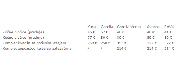 100% Toyota još povoljnije - originalni delovi sa garancijom
