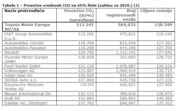 Toyota je vodeća u industriji sa najnižim emisijama CO2 u Evropi