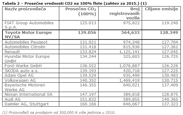 Toyota je vodeća u industriji sa najnižim emisijama CO2 u Evropi