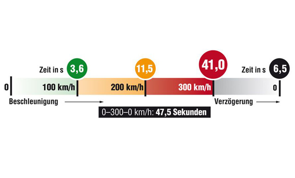 Video: Porsche 911 GT3 RS 4.0 - Kočenje 300-0 km/h za 6,5 s!