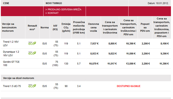 Novi Renault Twingo stigao u Srbiju - Cena već od 8,190 € 