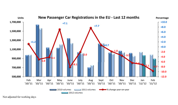 Auto tržište u evrozoni u februaru smanjeno za 12 %