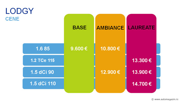 Dacia Lodgy stigao u Srbiju - Cene poznate