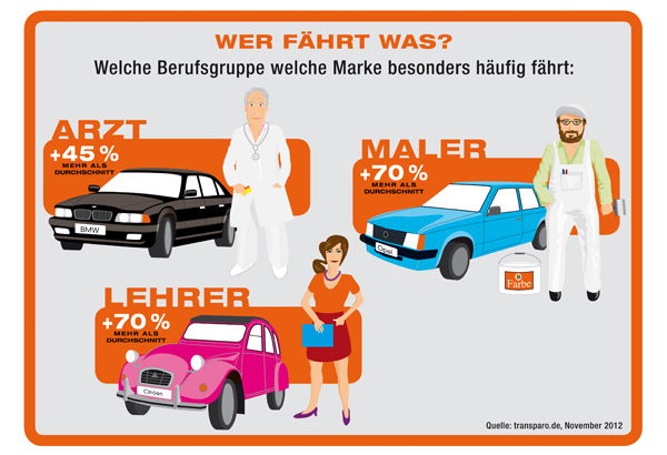 Lekari u Nemačkoj preferiraju BMW, moleri vole Opel