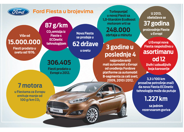 Ford Fiesta je najprodavaniji mali automobil u Evropi u 2012. godini