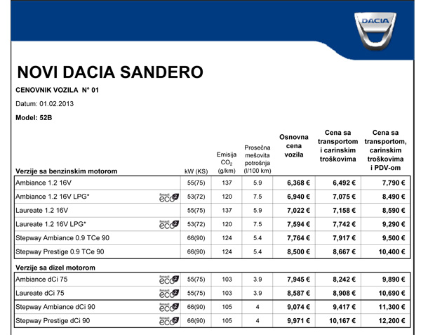 Novi Dacia Sandero i Logan stigli u Srbiju - Prvi utisci