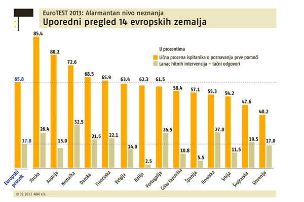 Koliko vozači poznaju prvu pomoć? Rezultati EuroTest projekta