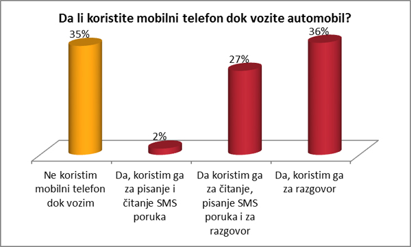 Istraživanje: Još uvek ne odustajemo od telefoniranja tokom vožnje