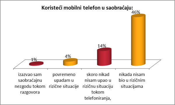 Istraživanje: Još uvek ne odustajemo od telefoniranja tokom vožnje