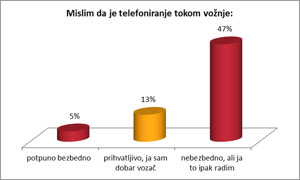 Istraživanje: Još uvek ne odustajemo od telefoniranja tokom vožnje