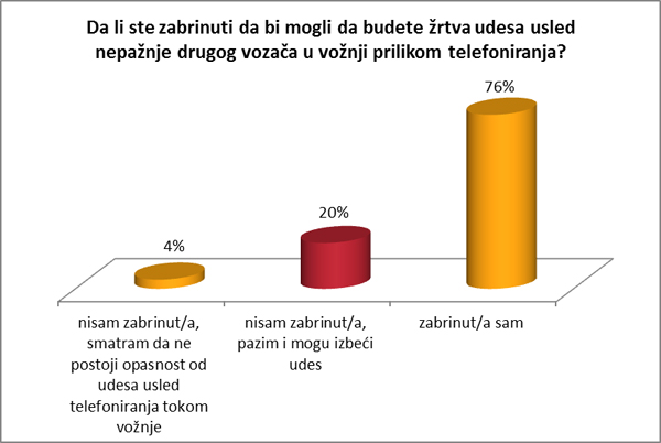 Istraživanje: Još uvek ne odustajemo od telefoniranja tokom vožnje