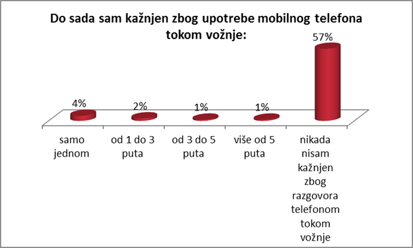 Istraživanje: Još uvek ne odustajemo od telefoniranja tokom vožnje