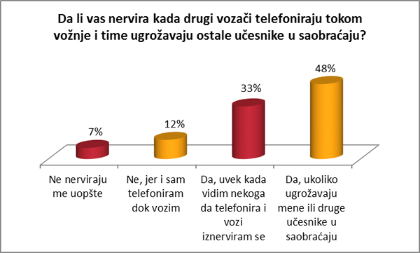 Istraživanje: Još uvek ne odustajemo od telefoniranja tokom vožnje