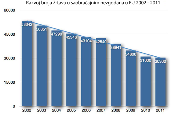 Prodaja novih vozila - Važan faktor bezbednosti u saobraćaju