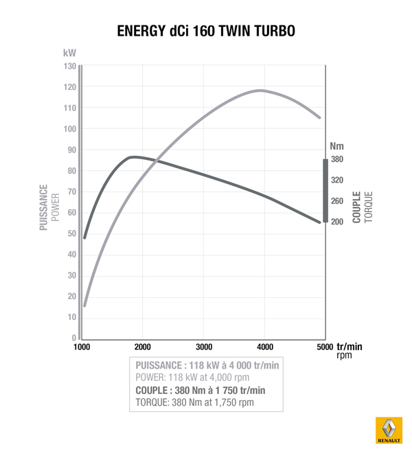 Renault Energy dCi 160 Twin Turbo: dva turba i 118 kW