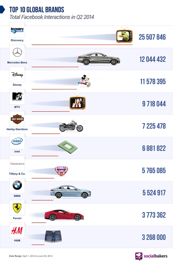 Mercedes je najinteraktivniji automobilski brend na društvenim mrežama