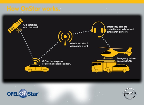 Opel OnStar, KARL, Corsa OPC: Proizvodna ofanziva „Nove dimenzije“