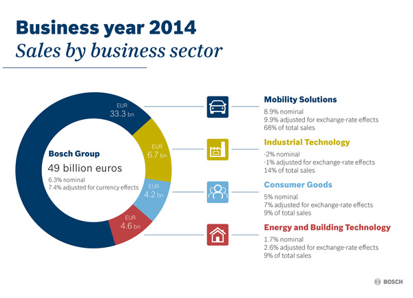 Bosch poboljšava prodaju u svim poslovnim sektorima