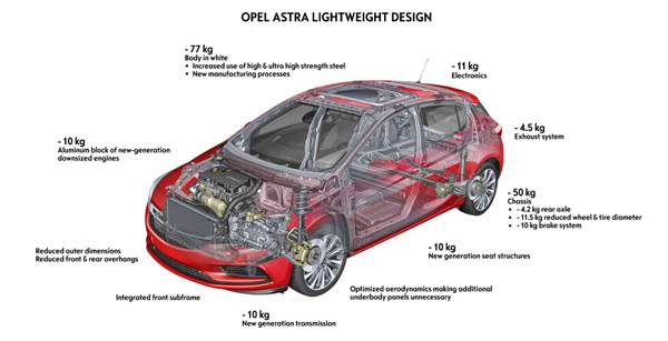 Kako je nova Opel Astra smršala 200 kilograma?