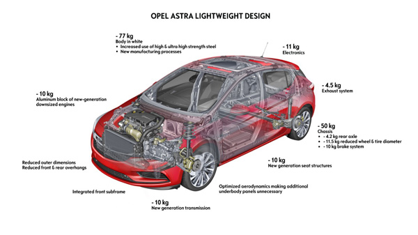 Laka, lakša – nova Opel Astra