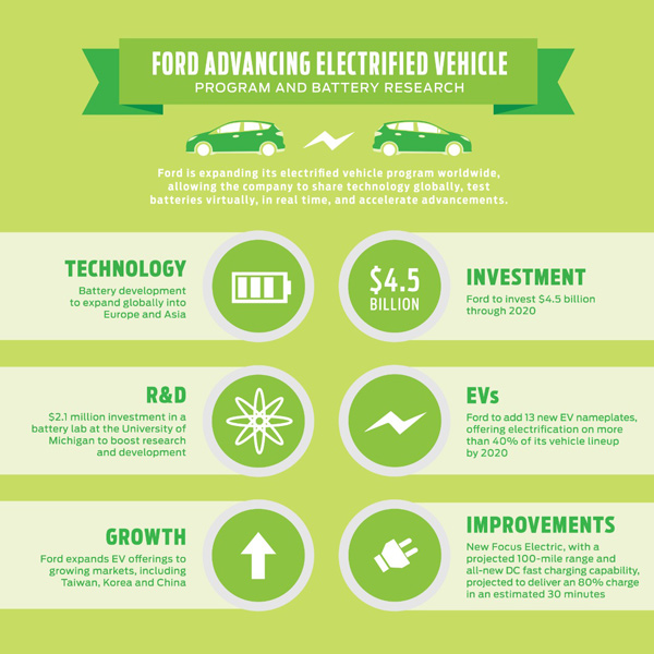 Ford ulaže 4,5 milijardi dolara u vozila na električni pogon