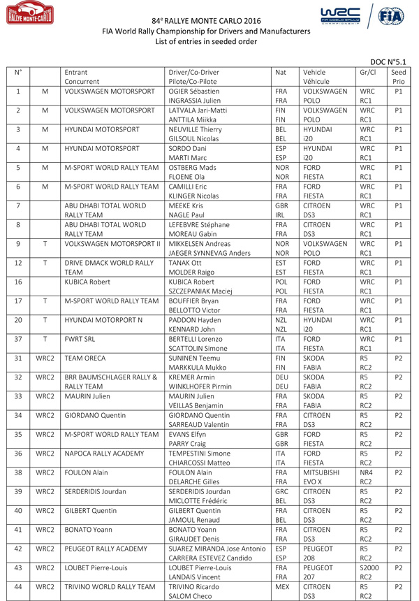 Rallye Monte Carlo 2016 - Lista prijavljenih takmičara