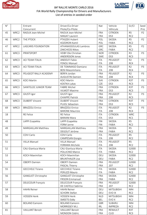 Rallye Monte Carlo 2016 - Lista prijavljenih takmičara