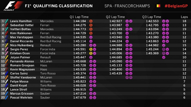 F1 VN Belgije 2017 - Hamilton se izjednačio sa Schumacherom, ima 68. pole u karijeri