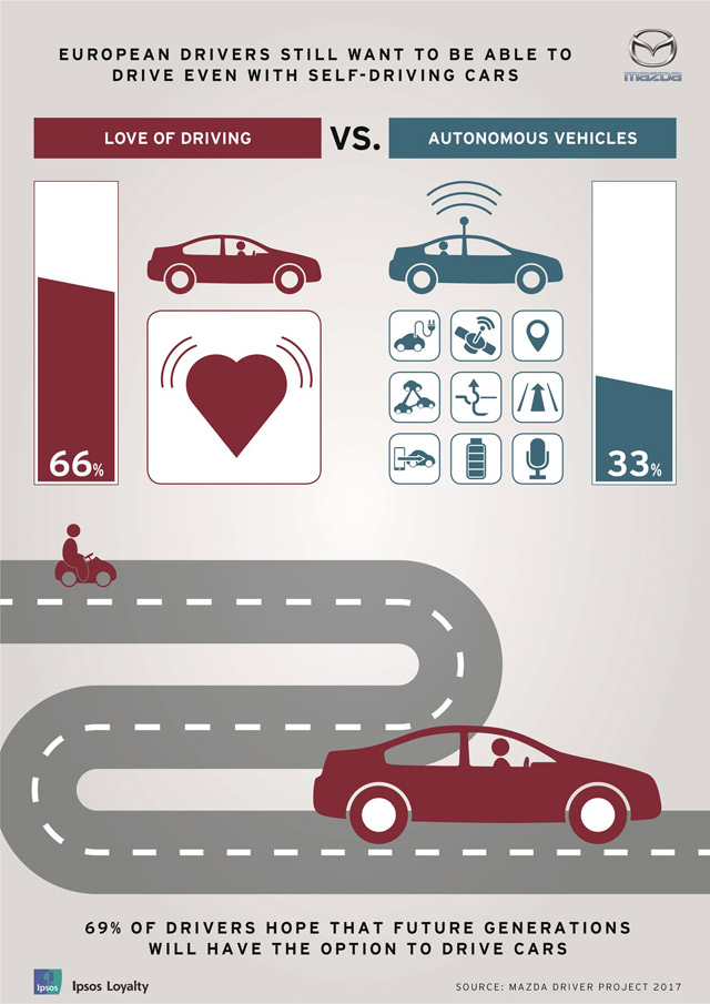 Dve trećine evropskih vozača i dalje želi da vozi, čak i ako autonomni automobili postanu uobičajeni